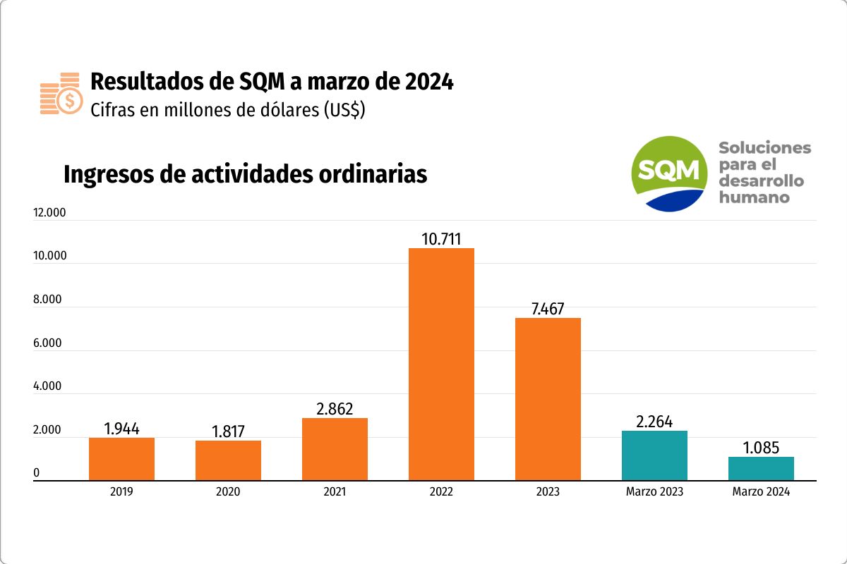 <p>Abrupta caída del litio y ajuste contable arrastra a SQM: anota las primeras pérdidas trimestrales desde que hay registros públicos</p>