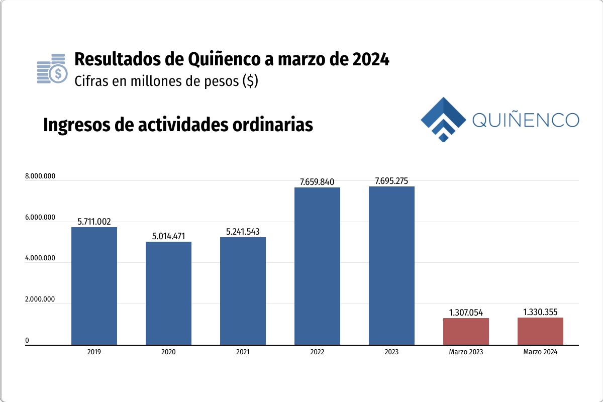 <p>Holding del Grupo Luksic reporta pérdidas por primera vez desde junio de 2017 ante caída en rendimiento de Vapores</p>