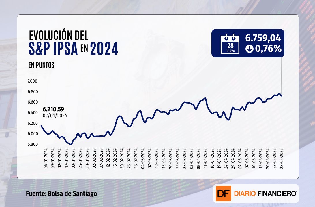 <p>IPSA cierra a la baja y pierde sus históricos 6.800 puntos luego de que alza de tasas de mercado golpeara a bolsas globales</p>