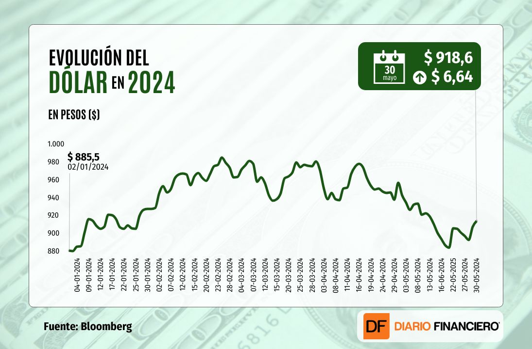 <p>Dólar cierra al alza cerca de $ 920 volátil jornada donde predominó la caída del cobre por sobre el alivio en las tasas</p>