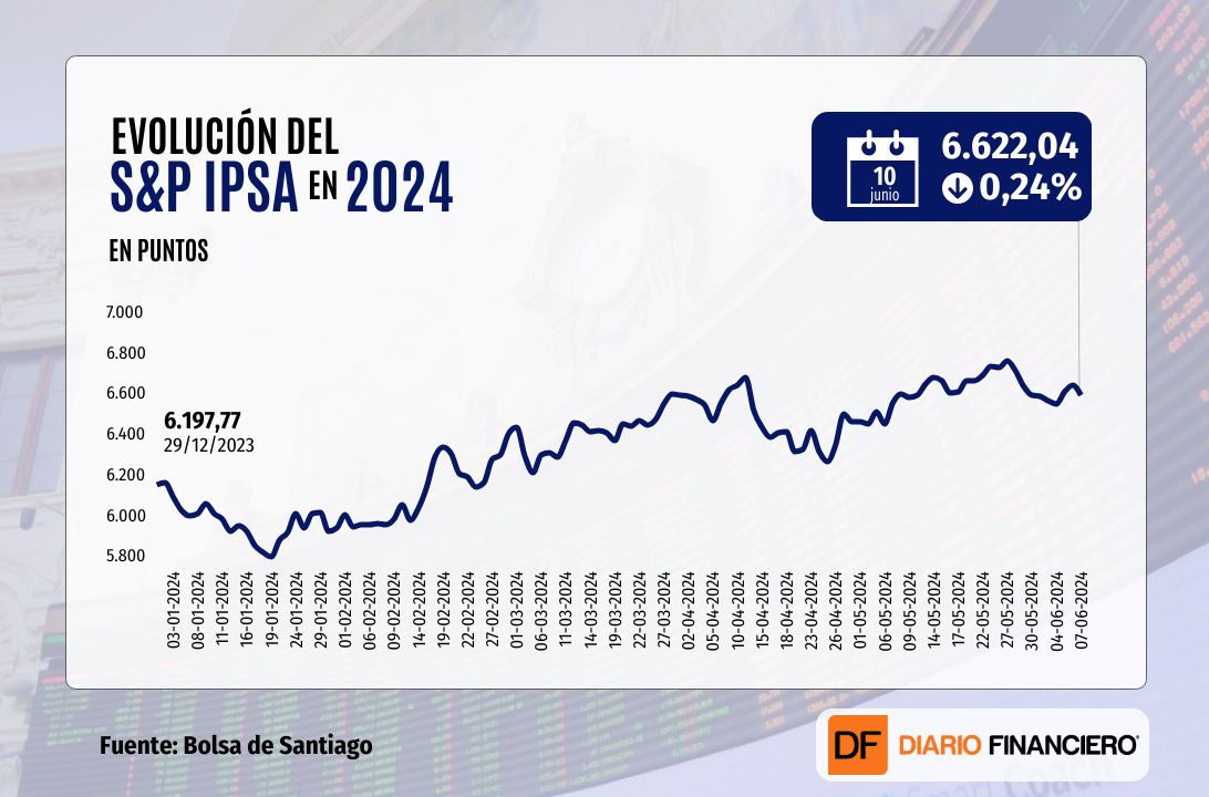 <p>Bolsa chilena baja y Wall Street se mantiene en máximos a la espera de noticias económicas clave esta semana</p>