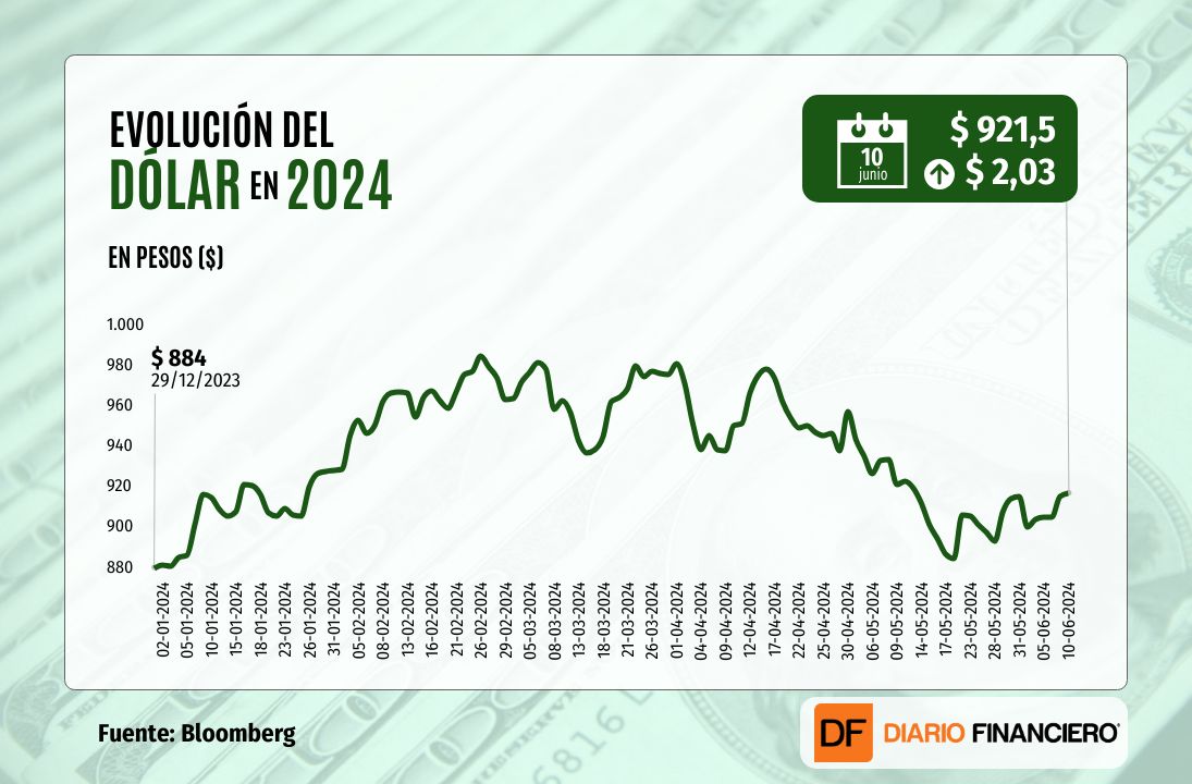 <p>Dólar cierra con leve alza sobre $ 920 al inicio de una semana marcada por el IPC de EEUU y la decisión de la Fed</p>