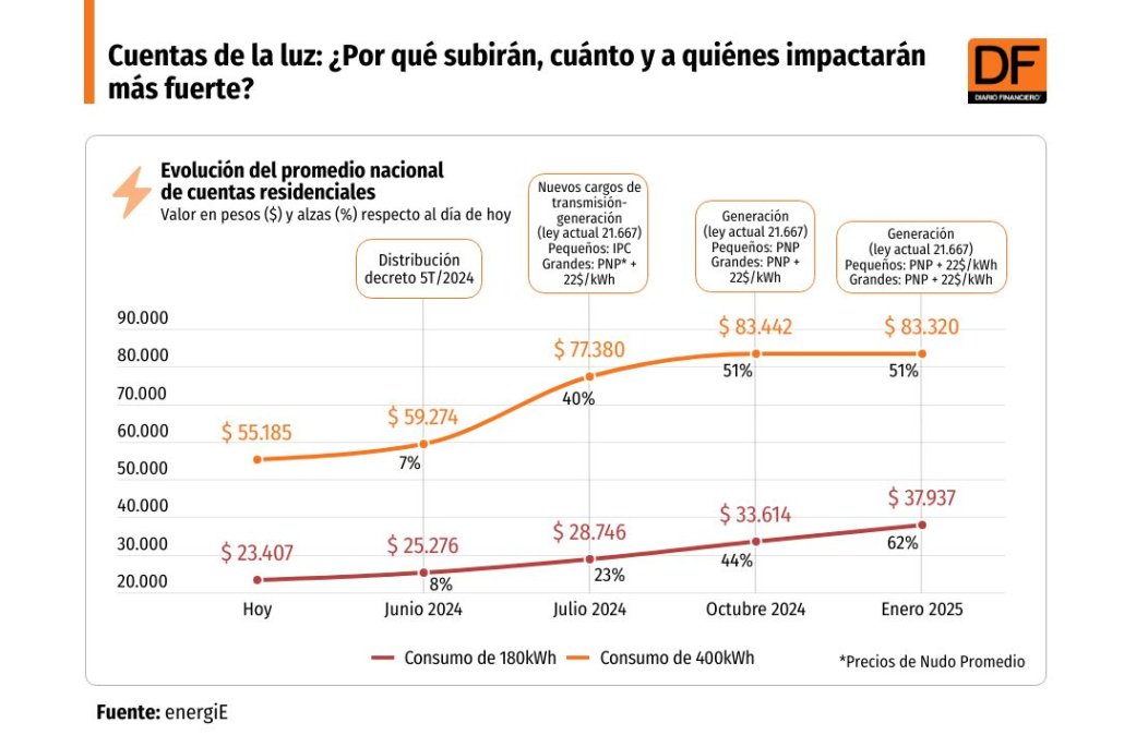 Data Df Cuentas De La Luz ¿por Qué Subirán Cuánto Y A Quiénes Impactarán Más Fuerte 5749