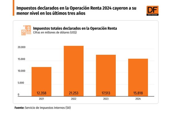 Balance de la Operación Renta 2024