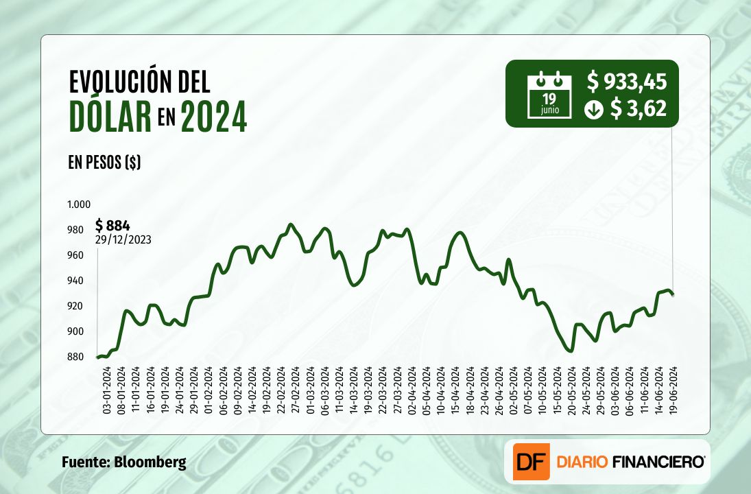 <p>Dólar modera caída al cierre, en sesión marcada por las revisiones económicas del Banco Central</p>