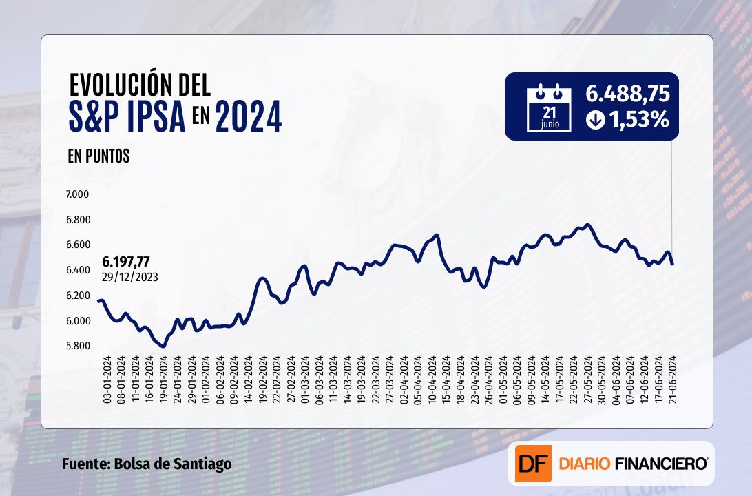 <p>IPSA cae con fuerza y cierra bajo 6.500 puntos con masivos flujos por rebalanceos de índices FTSE</p>