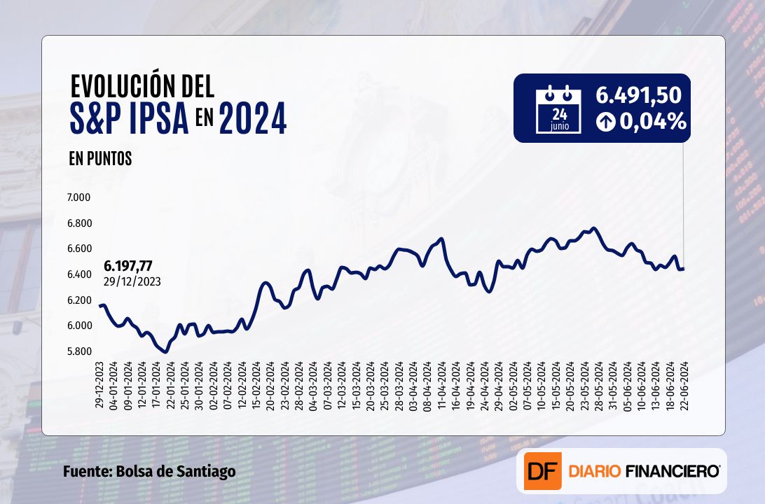 <p>Wall Street cierra a la baja arrastrado por una fuerte caída en las acciones de Nvidia y el IPSA termina la sesión plano</p>