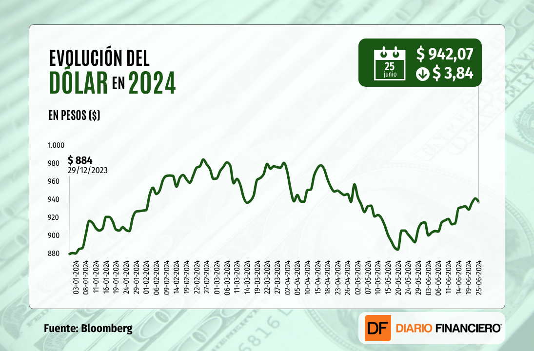 <p>Dólar cierra a la baja cerca de $ 940 presionado por expectativas de tasas y desalineado de fundamentos externos</p>