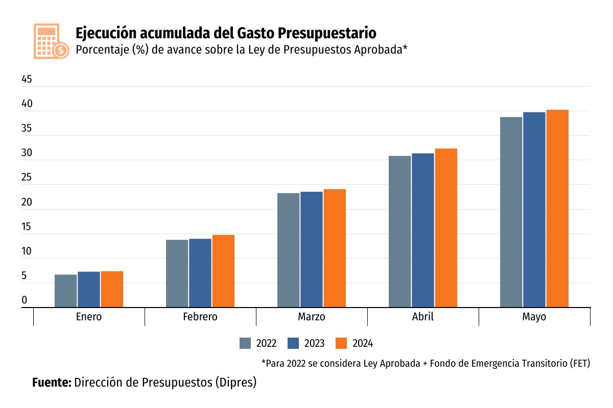 <p>El gasto público frena su expansión en medio de una fuerte caída de los ingresos del Estado por la baja del litio</p>