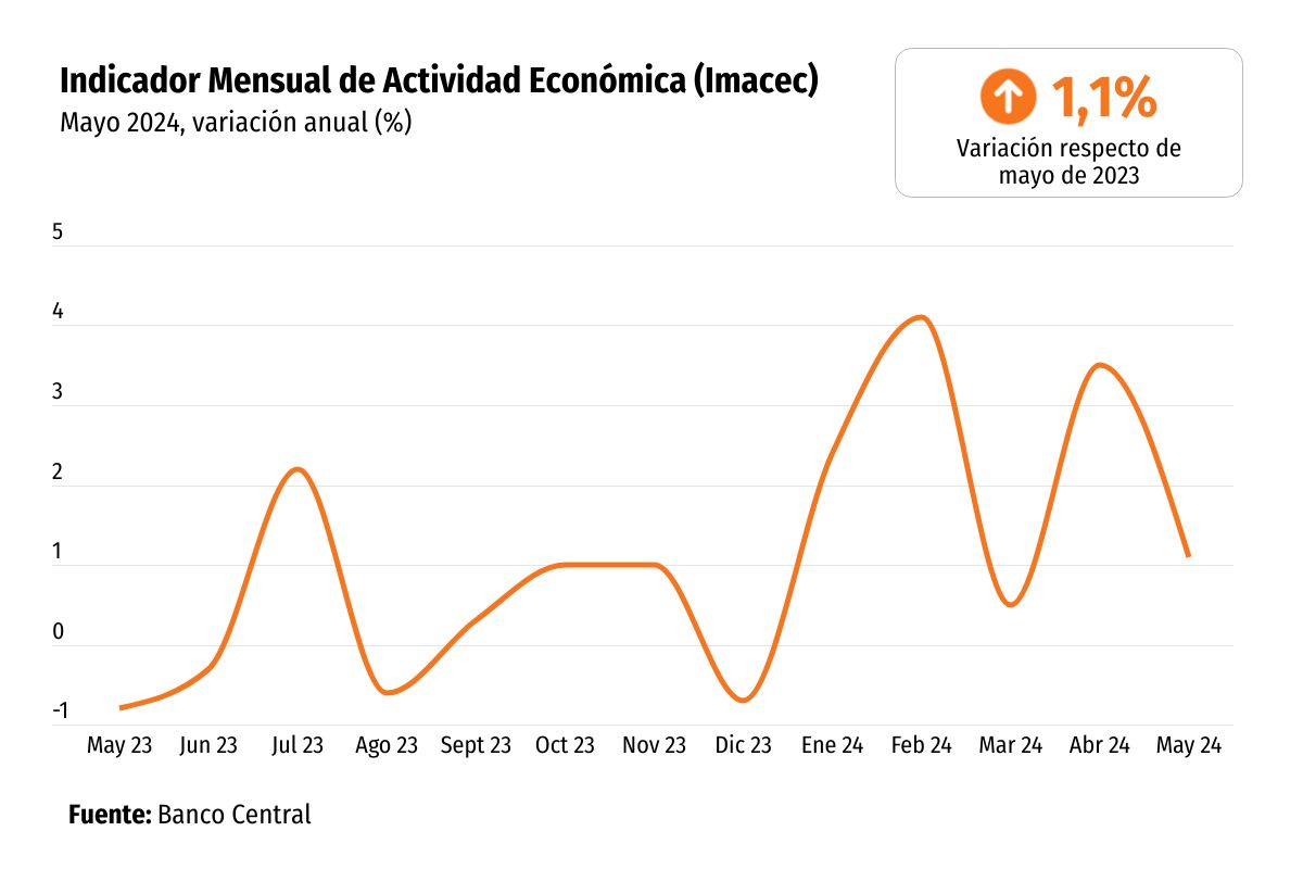 <p>Economía decepciona en mayo y pronósticos del mercado toman distancia de un alza del PIB de 3% este año</p>