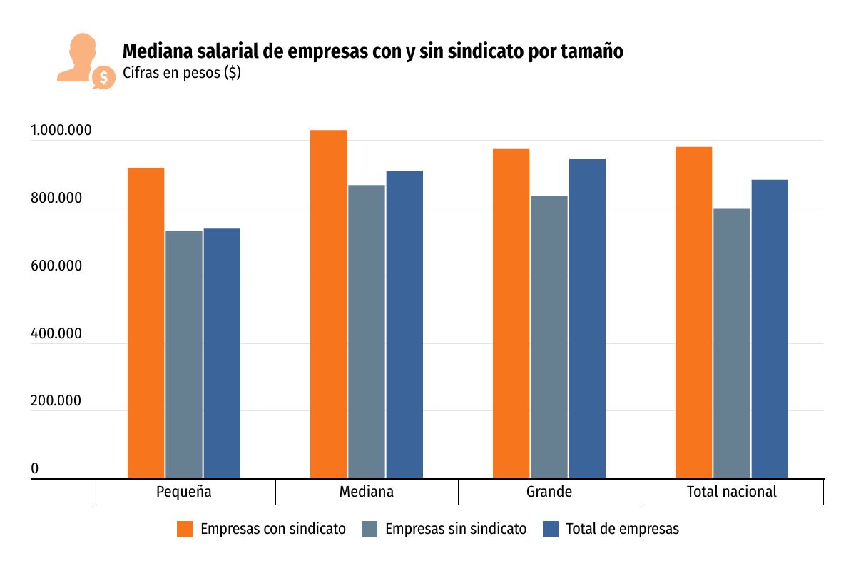 <p>Cifras de la Dirección del Trabajo muestran que sueldos son más altos en empresas con sindicatos</p>