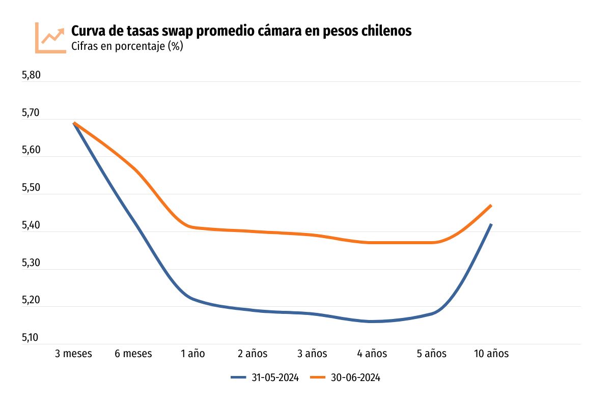 <p>Mercado reacciona a moderación del Central y operadores asumen una tasa superior a 5% hacia fin de año</p>