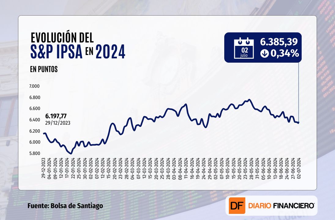 <p>S&P 500 cierra sobre los 5.500 puntos en un máximo histórico, pero la bolsa chilena cae a mínimos de dos meses</p>