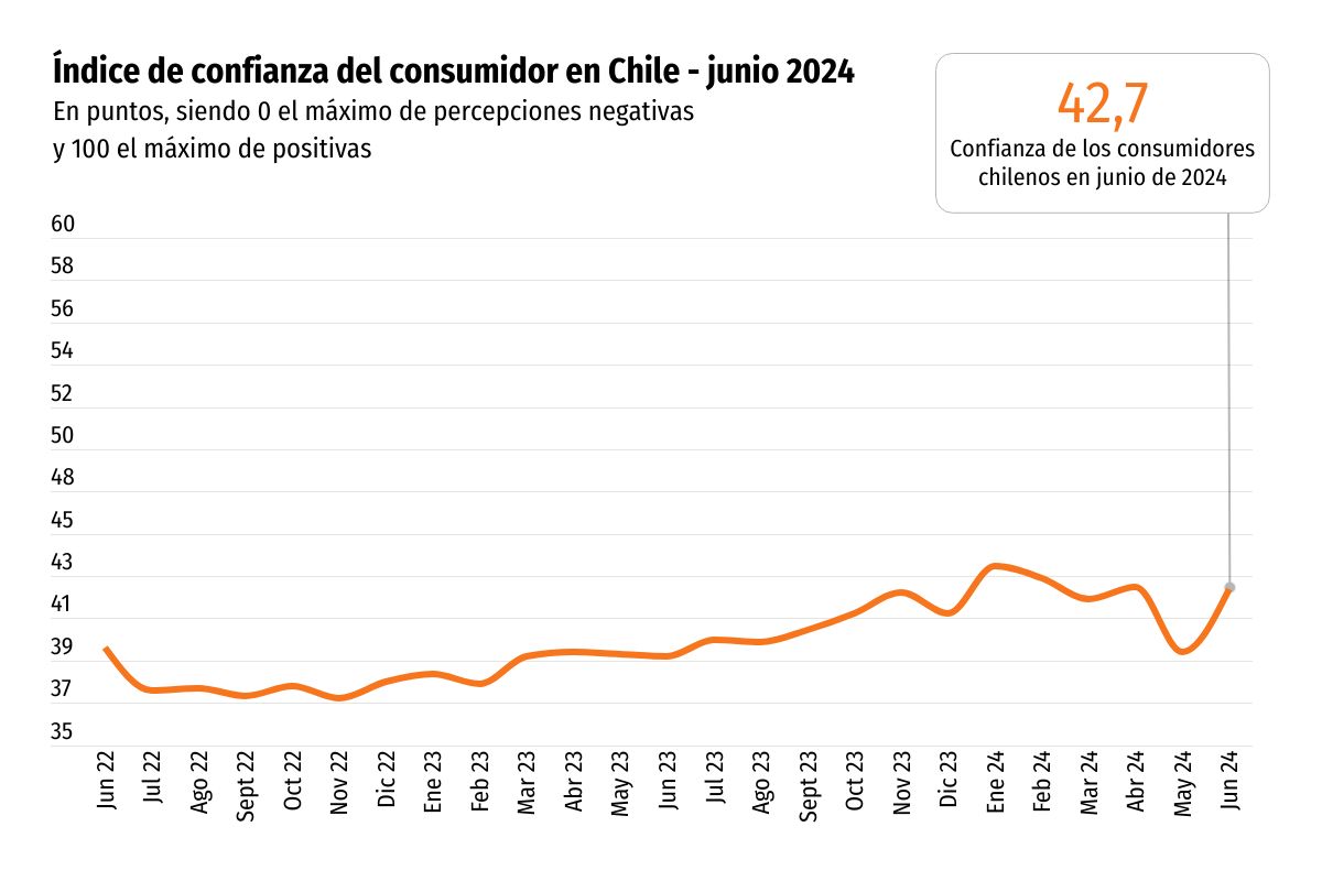 <p>Confianza de los consumidores chilenos mejora en junio, pero persiste un alto temor al desempleo</p>