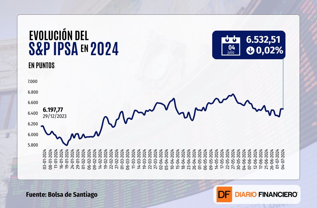 <p>Bolsas europeas suben por alivio en escenario político y el IPSA cierra estable con feriado en Wall Street</p>