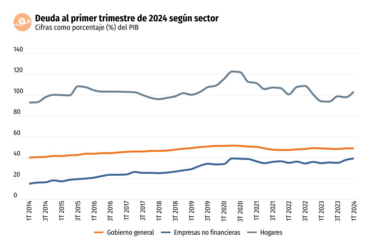 <p>Deuda de los hogares chilenos registra una disminución en el primer trimestre del año</p>