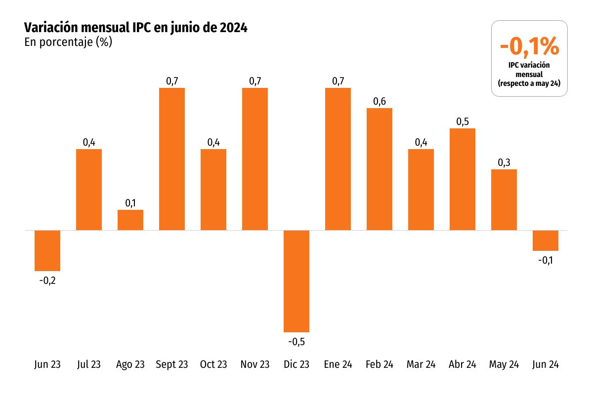 <p>IPC de junio sorprende con variación negativa y la inflación en 12 meses se ubica en 4,2% en serie empalmada</p>