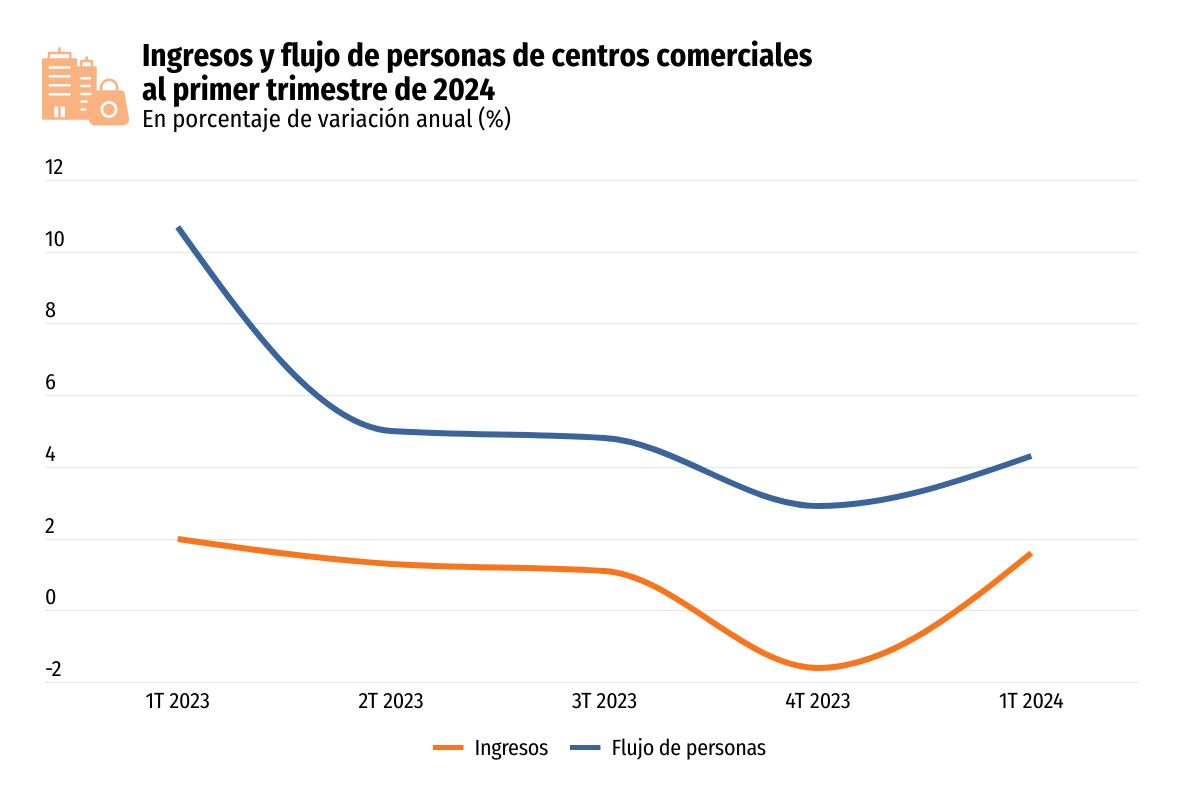 <p>Centros comerciales dan cuenta de una recuperación en el primer trimestre impulsada por el regreso a la presencialidad</p>