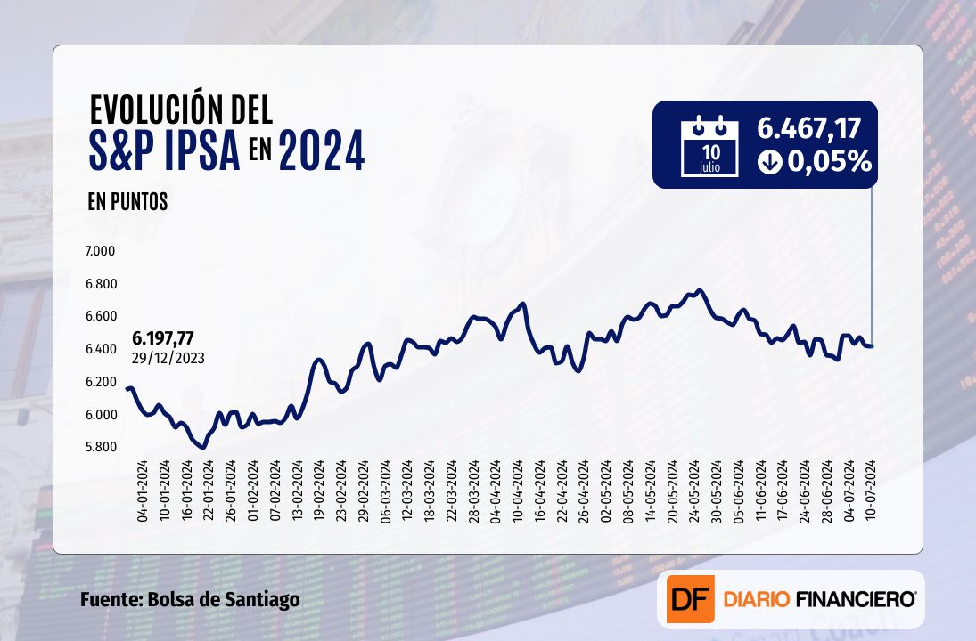 <p>Wall Street cierra con sólidas ganancias y S&P 500 supera por primera vez los 5.600 puntos en su sexto máximo histórico consecutivo</p>