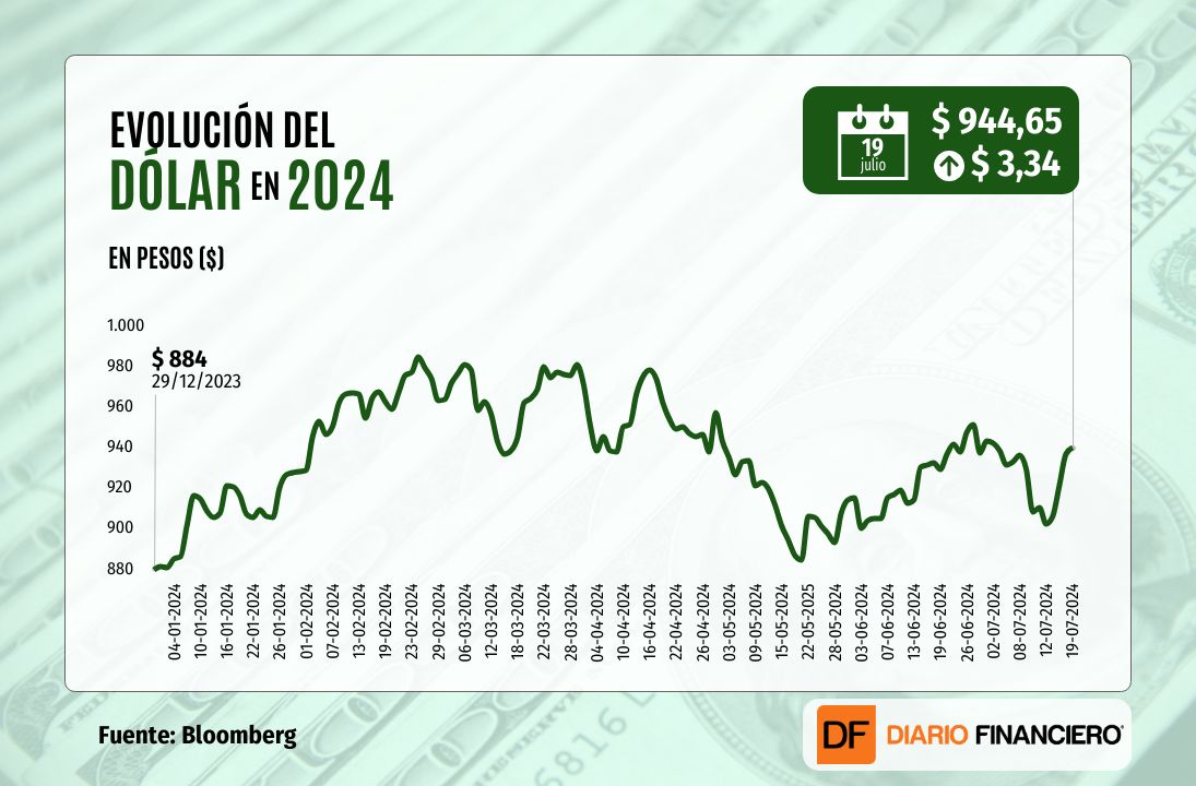 <p>Dólar gana terreno sobre $ 940 y completa un alza de casi $ 40 en su mayor avance semanal desde septiembre</p>