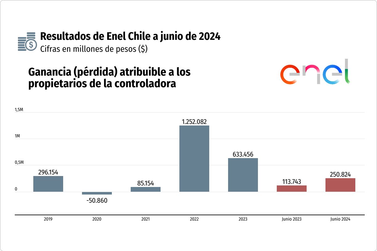 <p>Enel Chile reporta fuerte salto en ganancias a junio impulsado por generación y último decreto tarifario ayudó en el alza de ingresos</p>