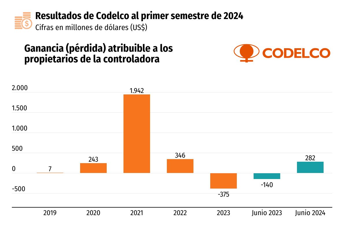 <p>Pese a caer 8,4% en producción, Codelco revierte pérdidas y gana US$ 282 millones al primer semestre</p>