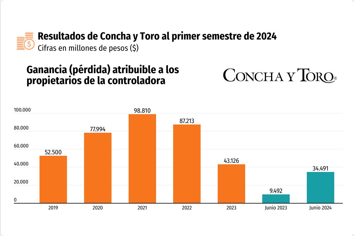 <p>Utilidades de Viña Concha y Toro anotan crecimiento de tres dígitos en el primer semestre</p>