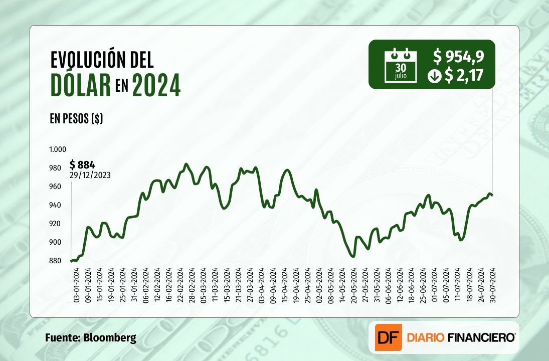 <p>Dólar cierra con leve caída y se mantiene cerca de último máximo, pendiente de las decisiones de la Fed y del Banco Central</p>