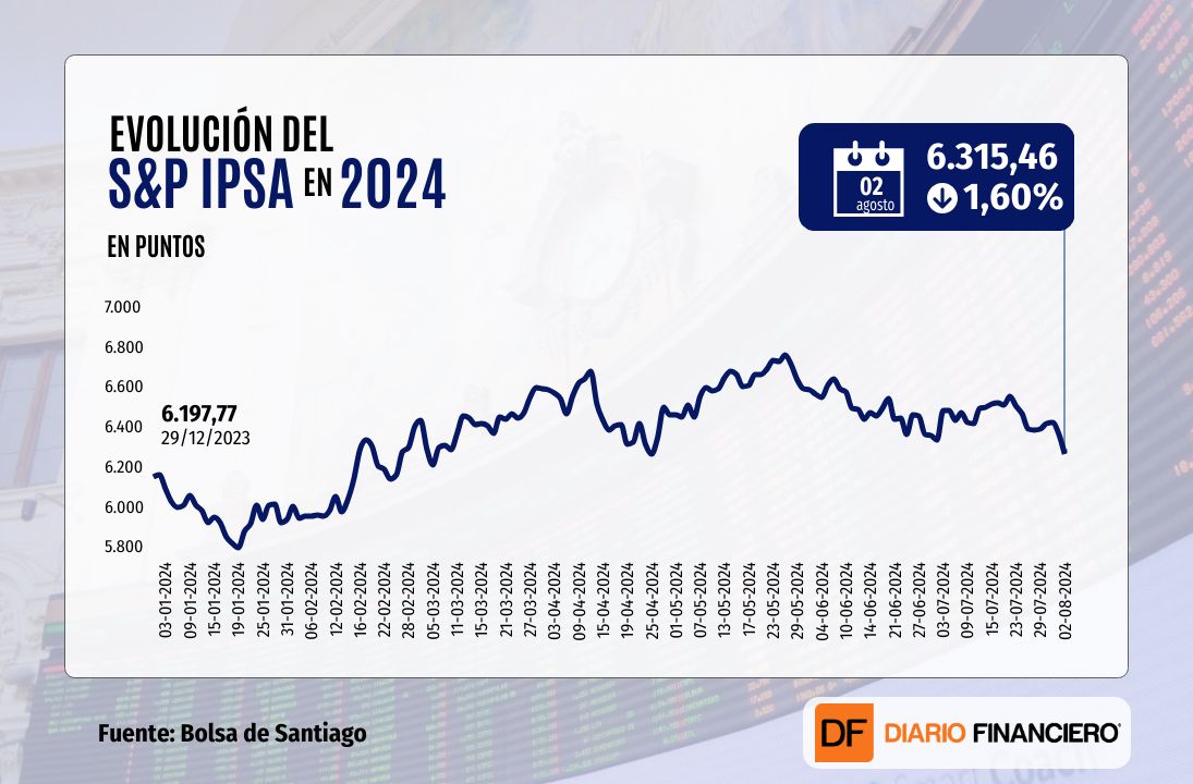 <p>Bolsas desde Santiago hasta Nueva York en rojo: IPSA cierra en mínimos de tres meses y el Nasdaq entra en zona de corrección</p>