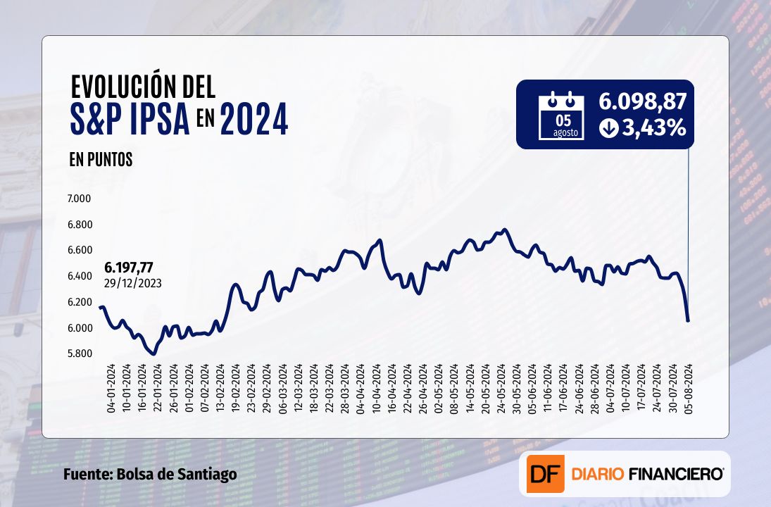 <p>IPSA cierra su peor jornada desde fines de 2021 tras remezón global por temores a una recesión de EEUU</p>