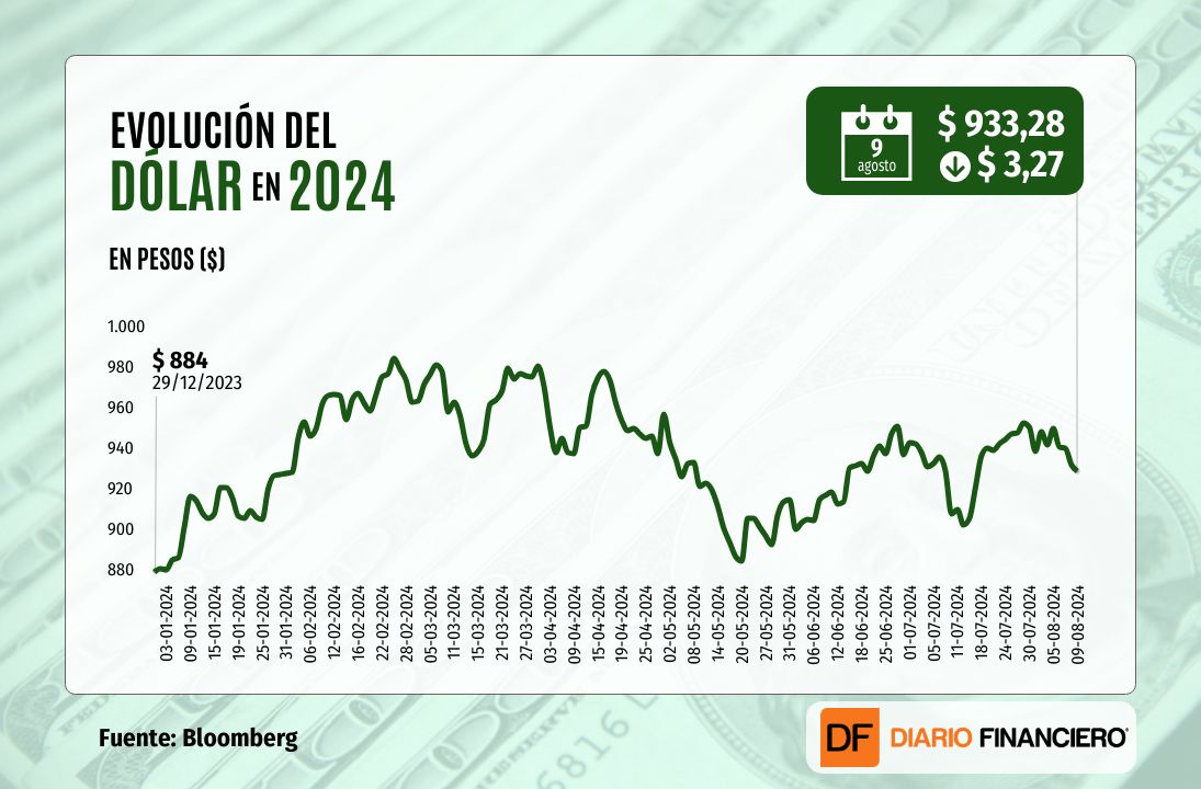 <p>Dólar vuelve a cerrar en baja y retrocede casi $ 20 en particular semana de los mercados globales</p>