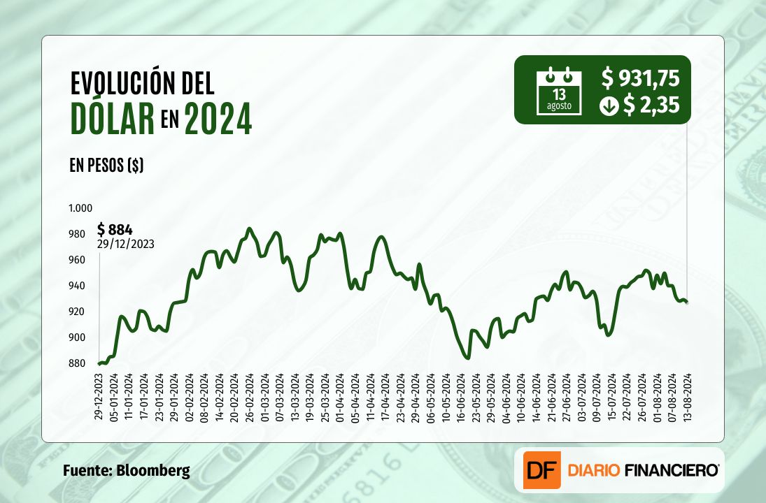 <p>Dólar cae levemente y cierra próximo a $ 930 una sesión marcada por los débiles precios al productor de EEUU</p>