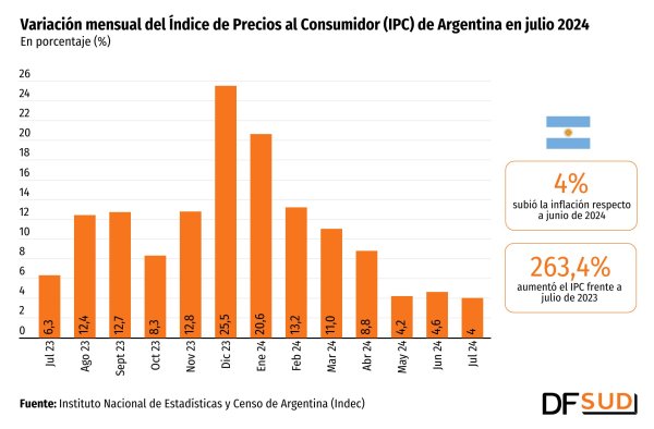 <p>DATA DF | Inflación en Argentina sube 4% en julio, el dato más bajo de la gestión de Javier Milei</p>