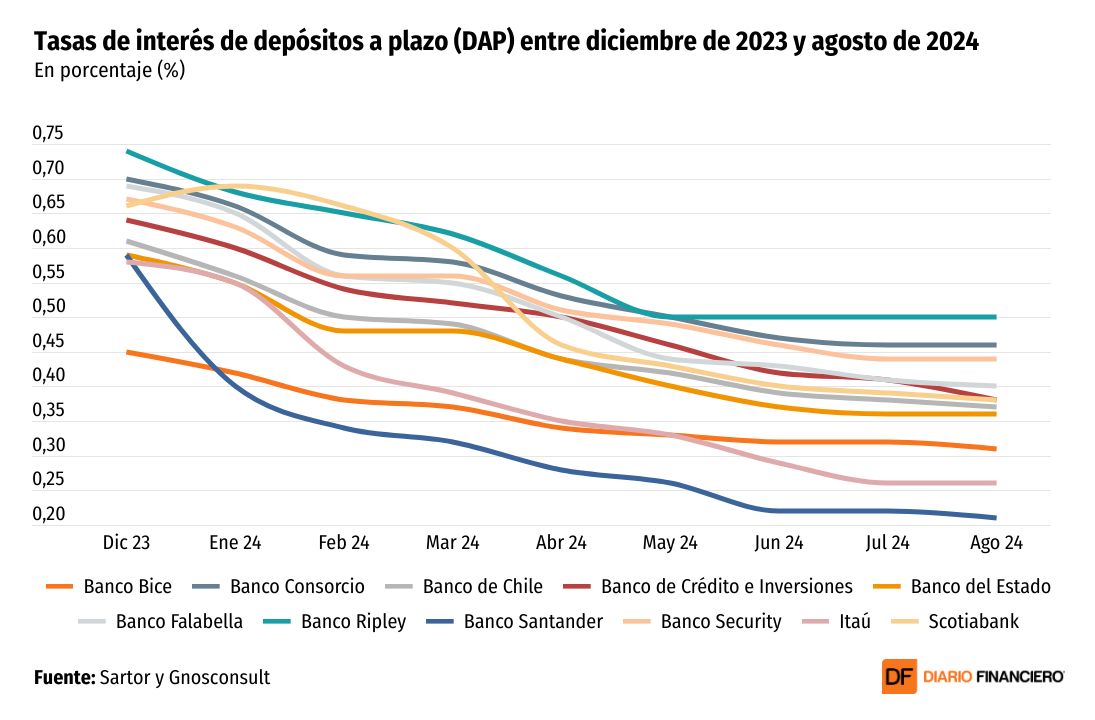 <p>DATA DF | Sigue la caída en tasas de depósitos a plazo: Banco Santander y Banco Itaú lideran las bajas</p>