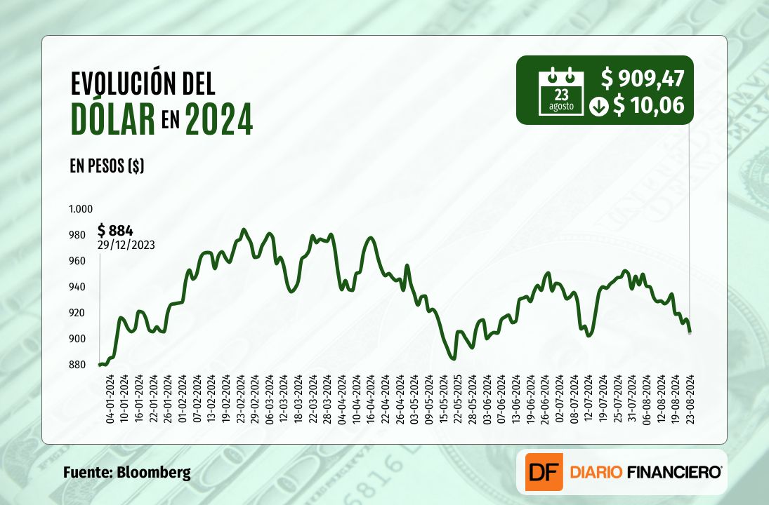 <p>Dólar cierra debajo de $910 en mínimos desde mediados de julio luego que Powell señala el inicio de baja de tasas en EEUU</p>