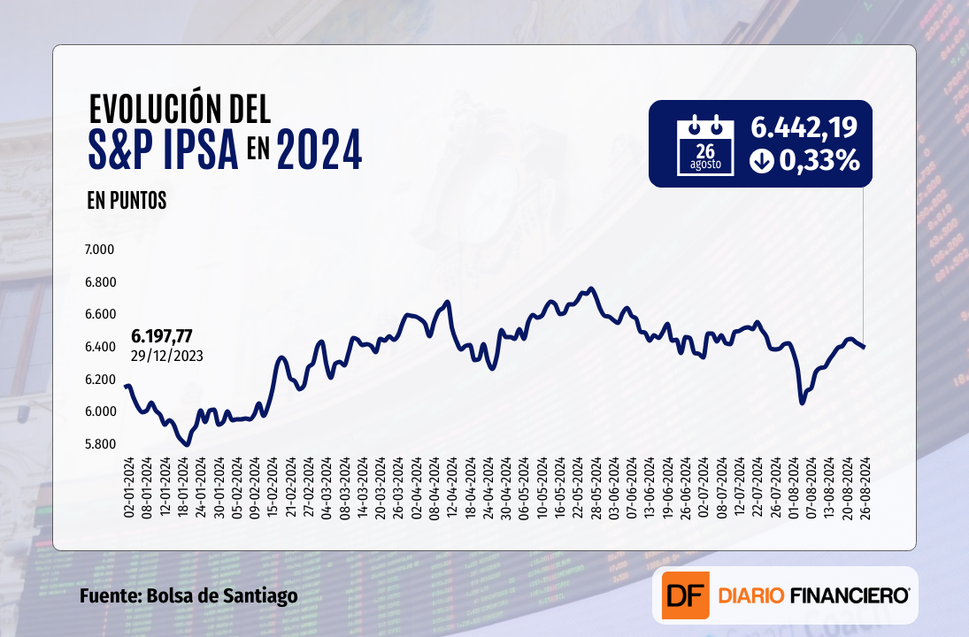 <p>Dow Jones cierra en un nuevo récord y el Nasdaq cae en medio de rotación accionaria ante próximas bajas de tasas</p>