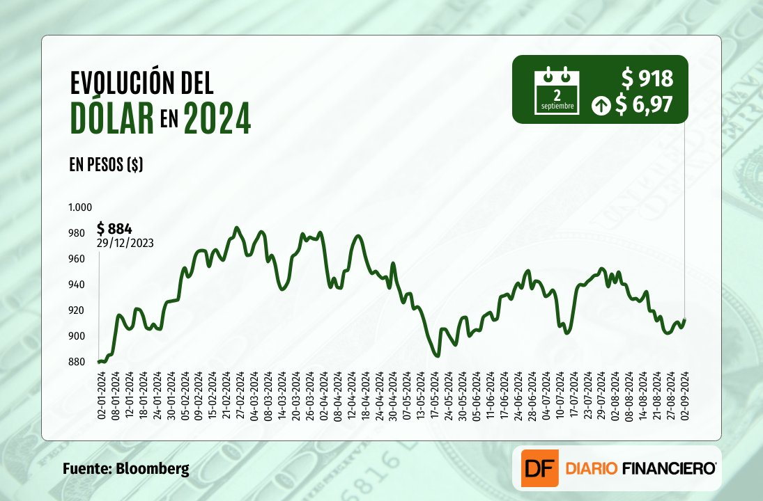 <p>Dólar sube $ 7 y cierra próximo a $ 920 una sesión marcada por las dificultades económicas de China</p>