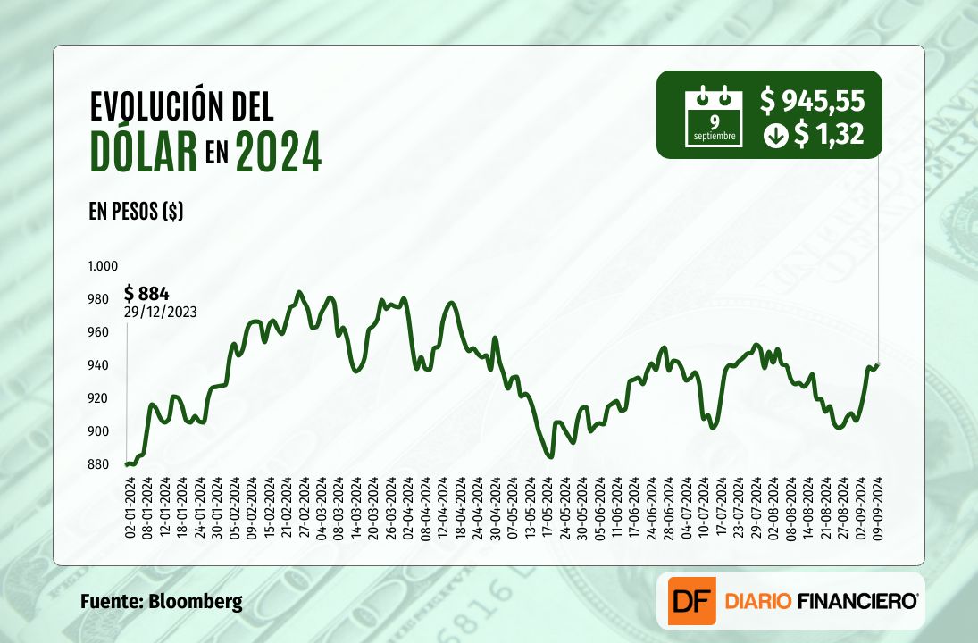 <p>Dólar cierra con baja leve una sesión volátil entre el entusiasmo por mejoras en China y cautela por perspectivas en EEUU</p>