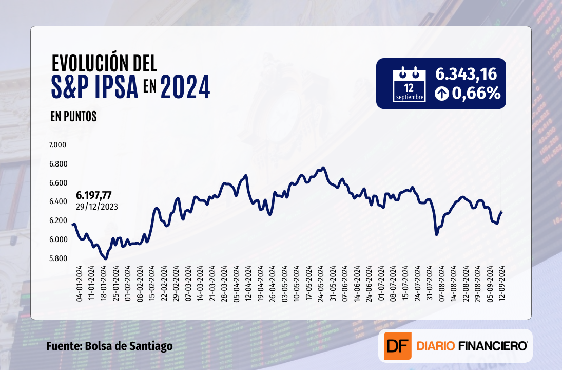 <p>Wall Street cierra al alza por cuarta sesión consecutiva con inversionistas calentando motores para el recorte de tasas de la Fed</p>