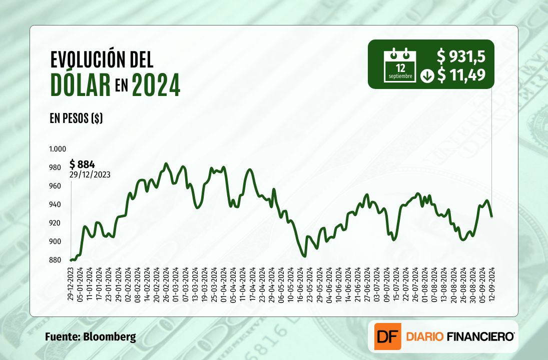 <p>Dólar cae más de $ 10 y cierra cerca de $ 930 una sesión marcada por optimismo global ante bajas de tasas</p>