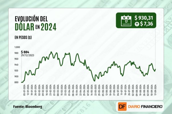 Dólar cierra al alza en $ 930 previo a extenso feriado dieciochero y marcado por un esperado anuncio de la Fed