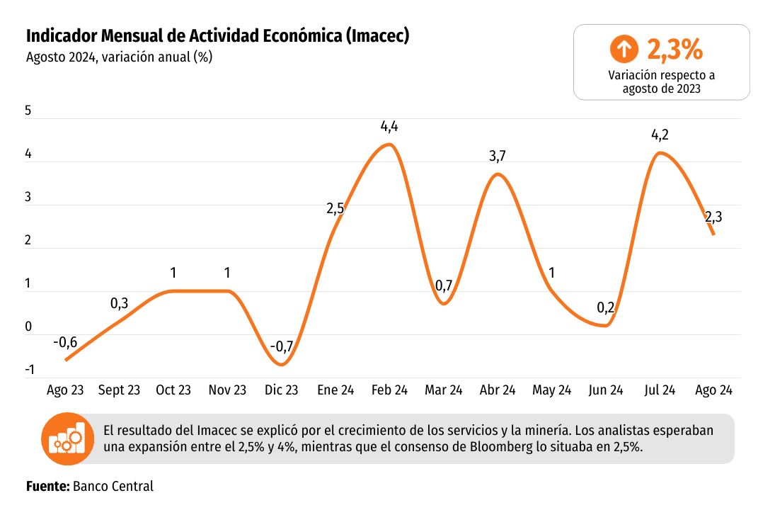 <p>Imacec: Actividad económica decepciona y crece menos que lo esperado en agosto</p>