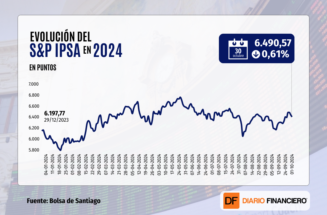 <p>Bolsas de Chile y EEUU cierran con pérdidas a medida que inversionistas buscan refugio por escalada de tensiones en Medio Oriente</p>