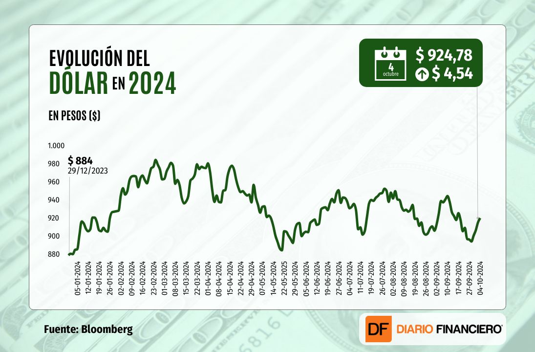 <p>Dólar supera los $ 920 al cierre de una cuarta sesión al alza y completa un avance de más de $ 20 a nivel semanal</p>