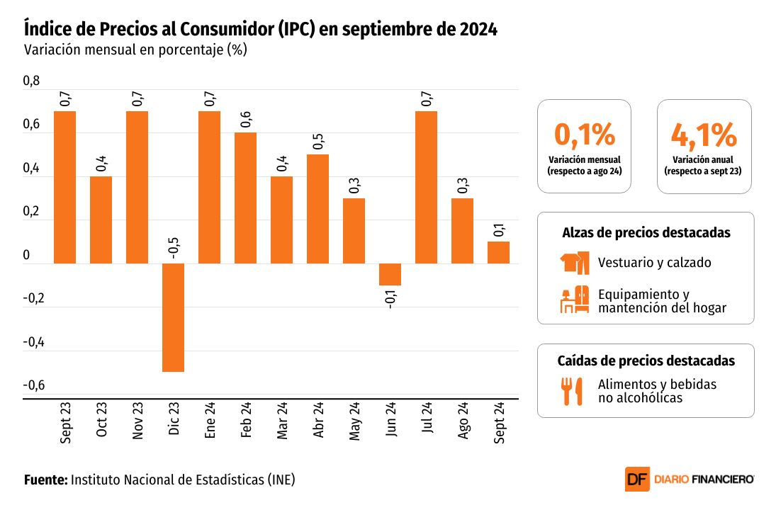 <p>El IPC se toma un respiro antes de la mayor alza que se prevé para octubre por las cuentas de la luz</p>