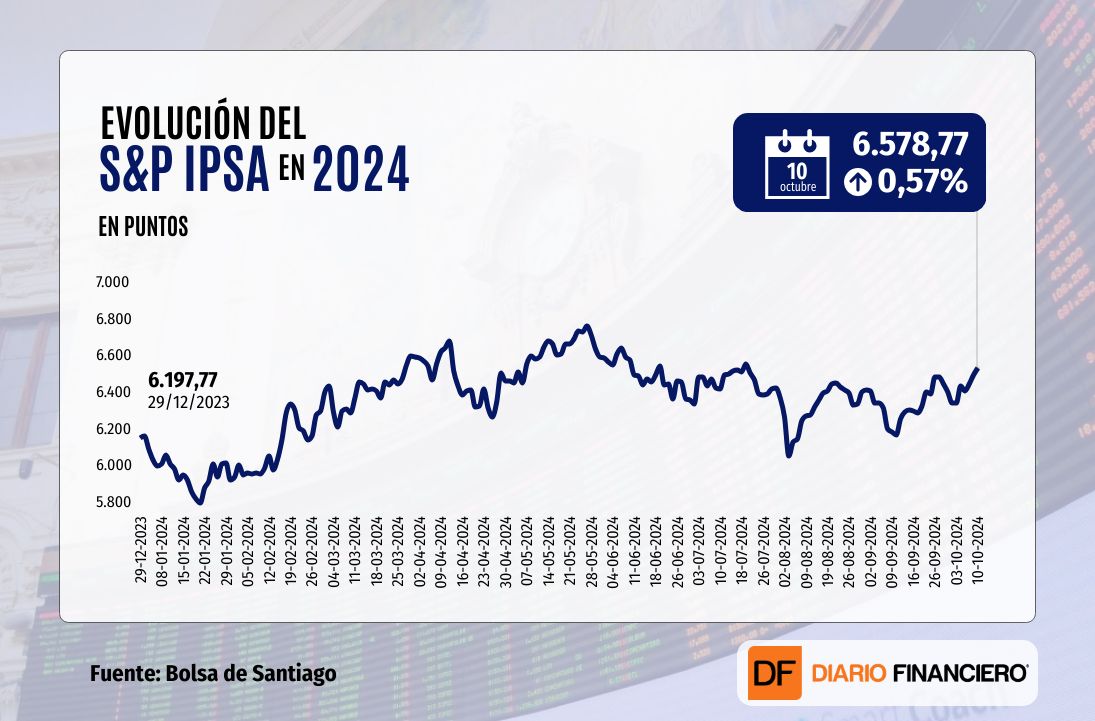 <p>IPSA cierra al alza y se afirma sobre los 6.500 puntos, mientras Wall Street no logra sostener últimos récords</p>