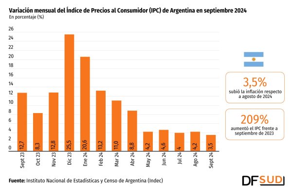 Inflación en Argentina se desacelera a 3,5% en septiembre y rompe el piso esperado por el Gobierno de Milei