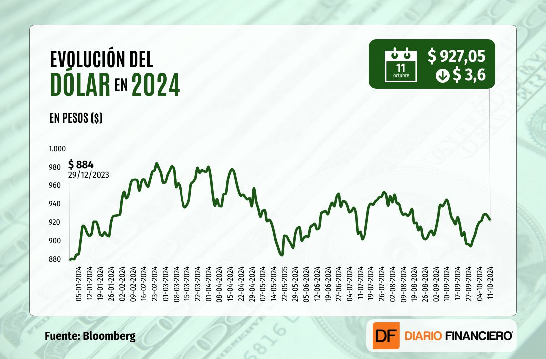 <p>Dólar cae y pierde los $ 930 al cierre tras nuevas alzas en el precio del cobre por expectativas sobre China</p>