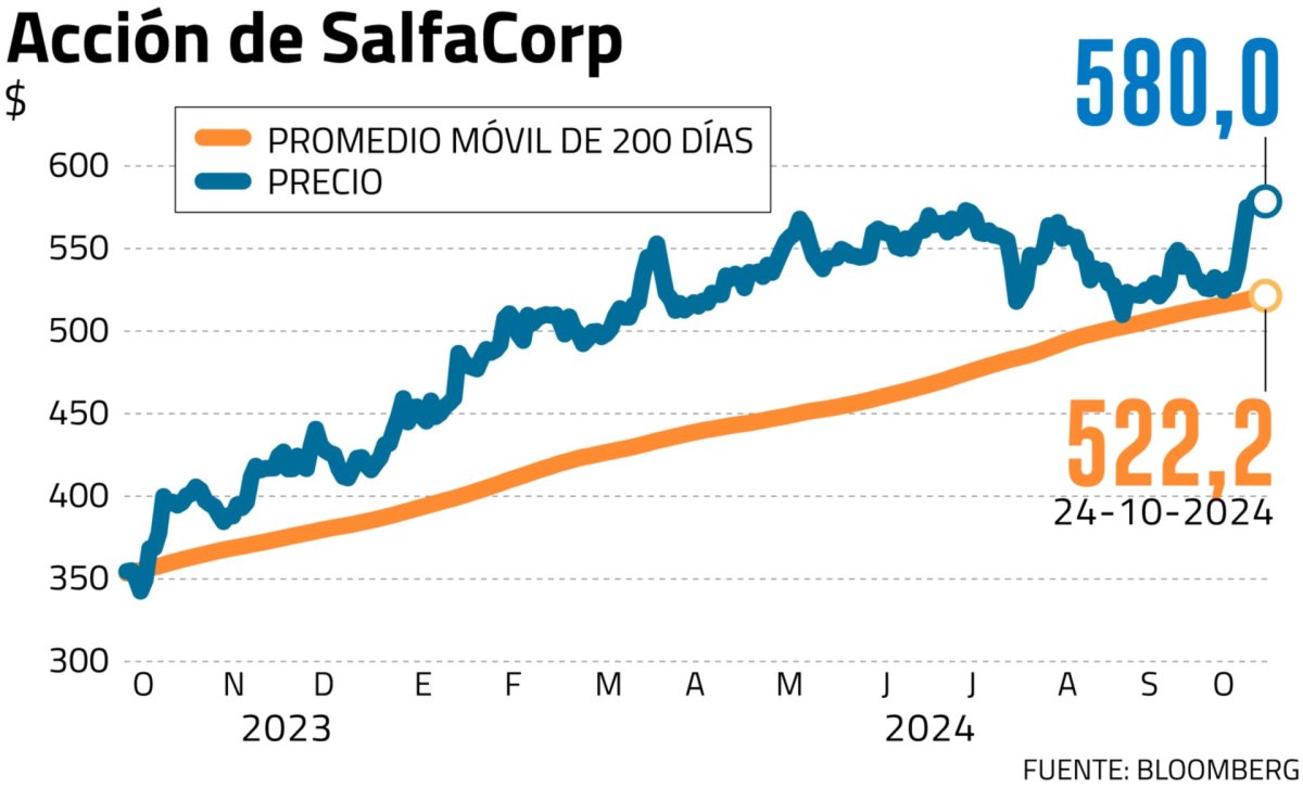 <p>La minería anima a SalfaCorp: acción lidera en rentabilidad entre sus pares y mira de reojo al IPSA</p>