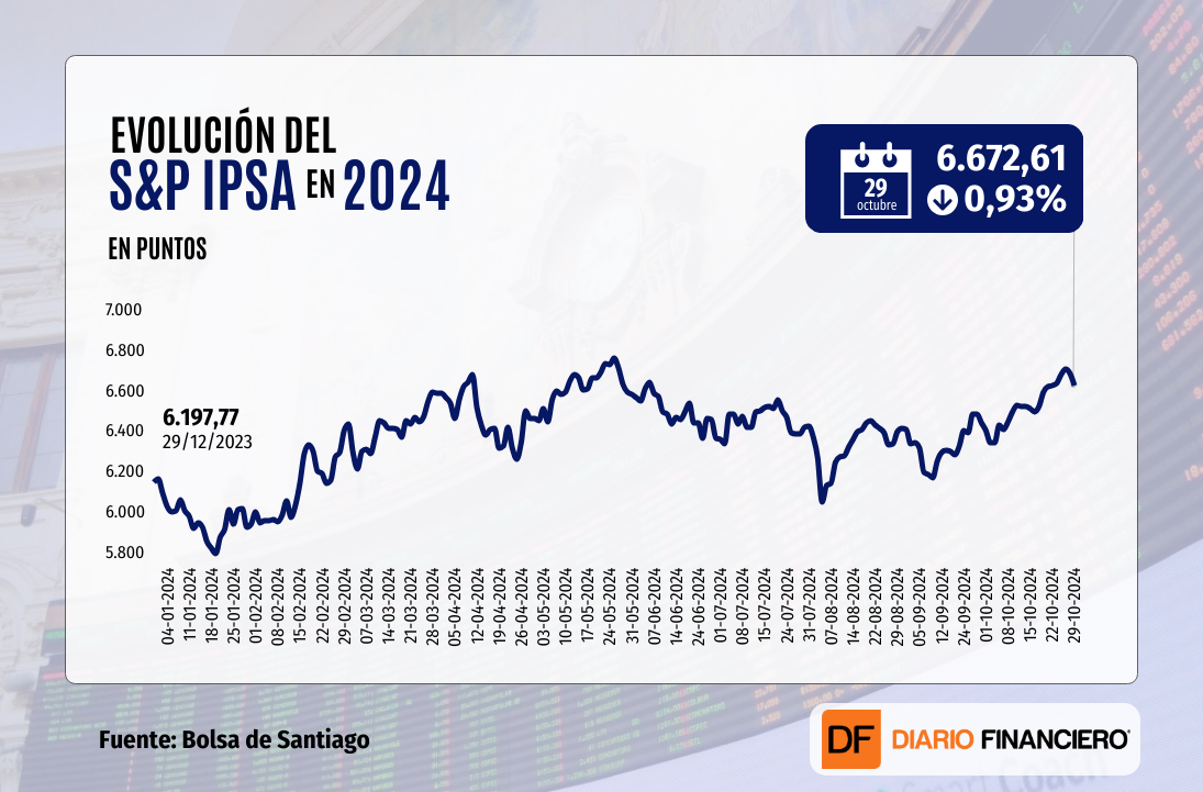 <p>IPSA cierra en rojo y pierde los 6.700 puntos a medida que el mercado local se enfoca en la contienda por la Casa Blanca</p>